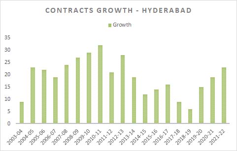 contracts_growth_hyderabad_1